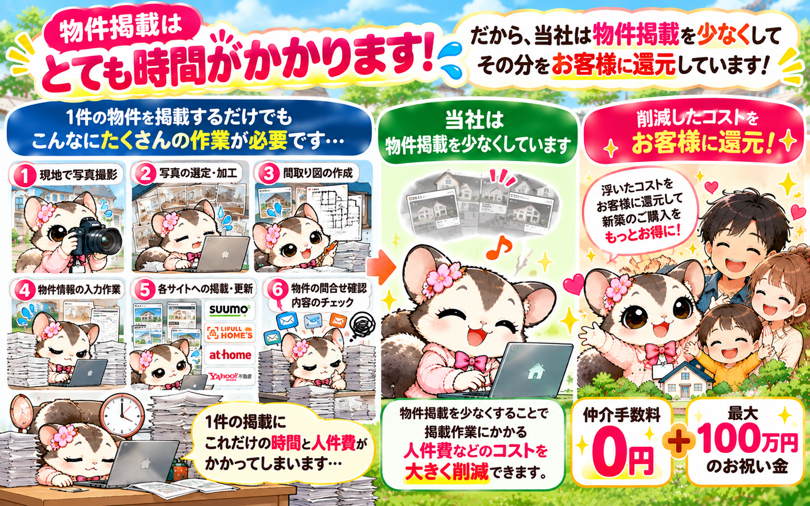 物件掲載を少なくすることでどこよりもお客様に還元が可能